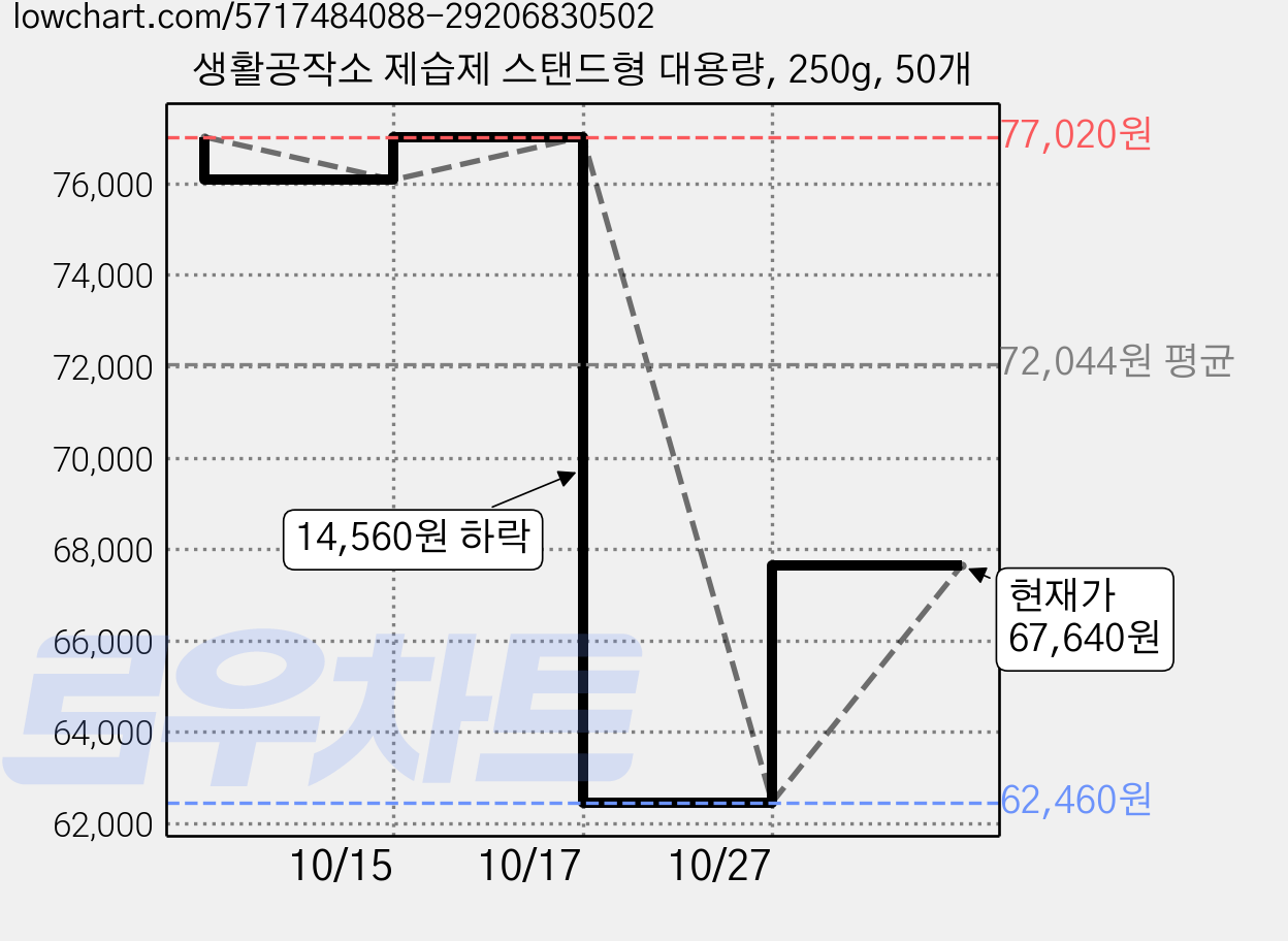 생활공작소 제습제 스탠드형 대용량, 250g, 50개 가격 변동 차트, 현재가 67,640원, 관측 최저가 62,460원