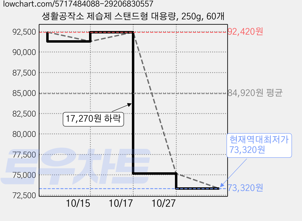 생활공작소 제습제 스탠드형 대용량, 250g, 60개 가격 변동 차트, 현재가 73,320원, 역대최저가