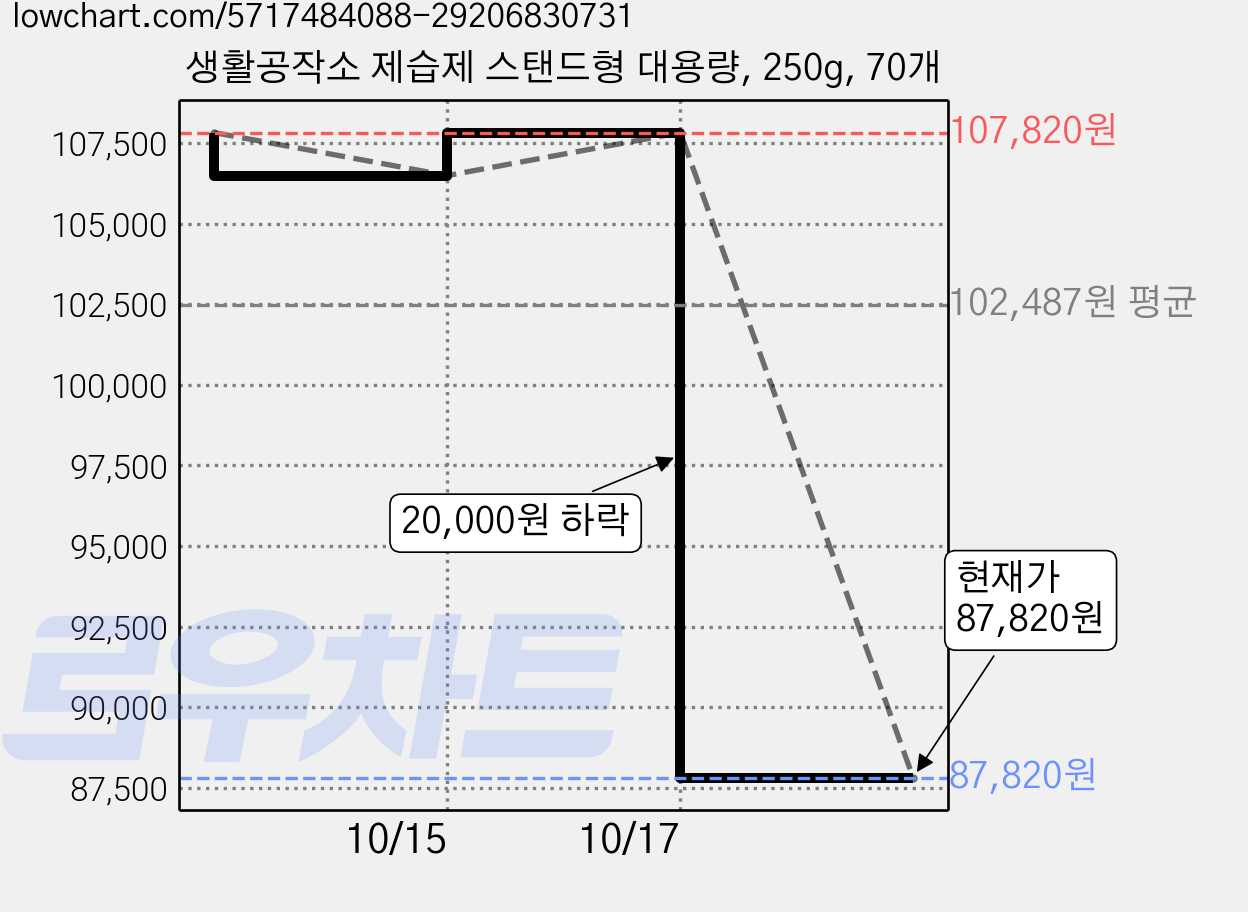생활공작소 제습제 스탠드형 대용량, 250g, 70개 가격 변동 차트, 현재가 78,940원, 역대최저가