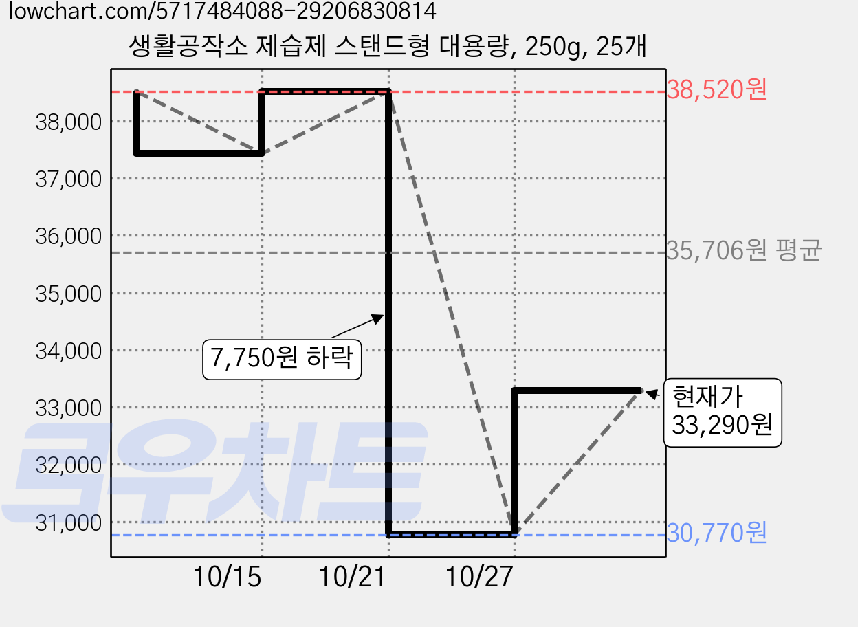 생활공작소 제습제 스탠드형 대용량, 250g, 25개 가격 변동 차트, 현재가 30,570원, 역대최저가