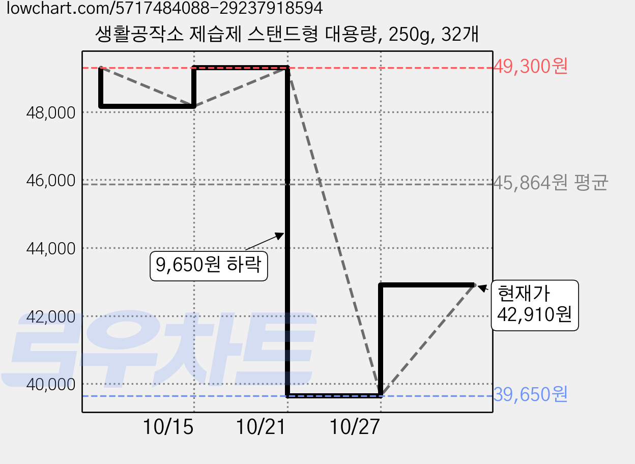생활공작소 제습제 스탠드형 대용량, 250g, 32개 가격 변동 차트, 현재가 42,910원, 관측 최저가 39,650원