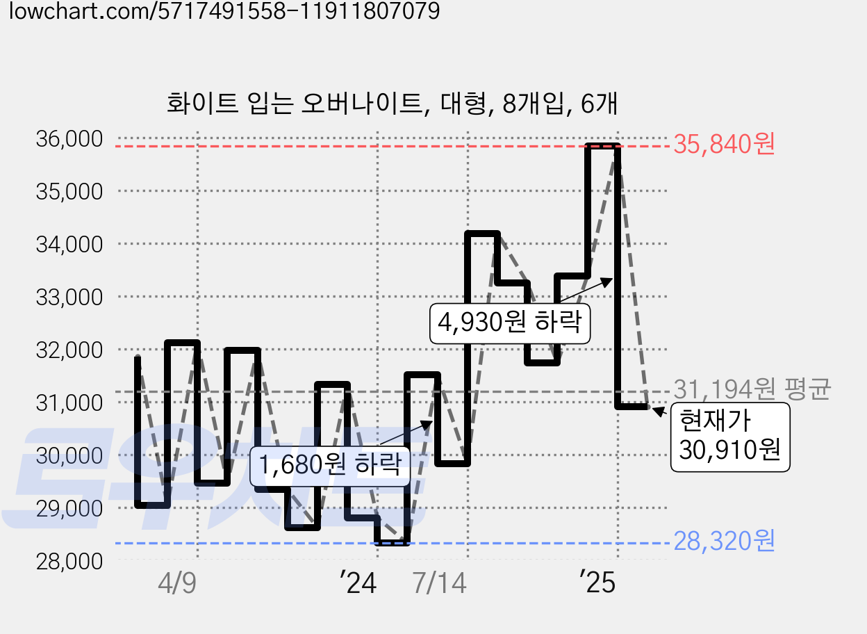 화이트 입는 오버나이트, 대형, 8개입, 6개 가격 변동 차트, 현재가 30,910원, 관측 최저가 26,540원