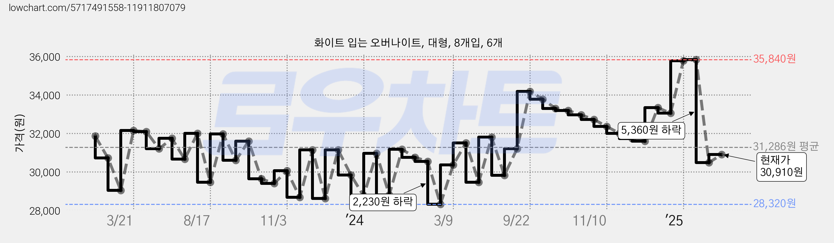 화이트 입는 오버나이트, 대형, 8개입, 6개 가격 변동 차트, 현재가 30,910원, 관측 최저가 26,540원