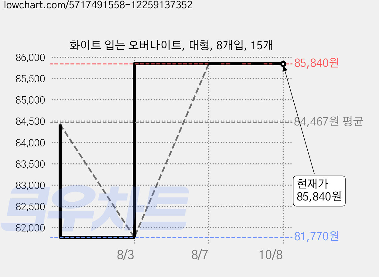 화이트 입는 오버나이트, 대형, 8개입, 15개 가격 변동 차트, 현재가 85,840원, 관측 최저가 81,770원