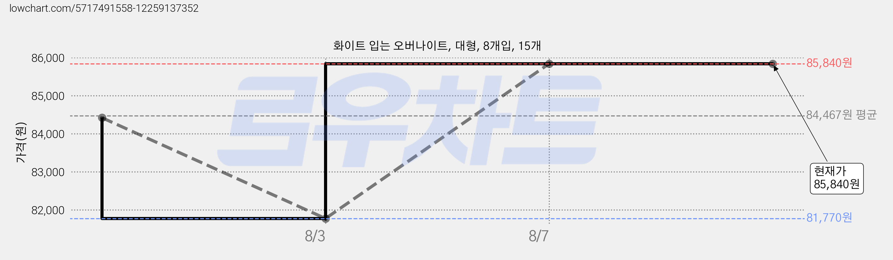 화이트 입는 오버나이트, 대형, 8개입, 15개 가격 변동 차트, 현재가 85,840원, 관측 최저가 81,770원