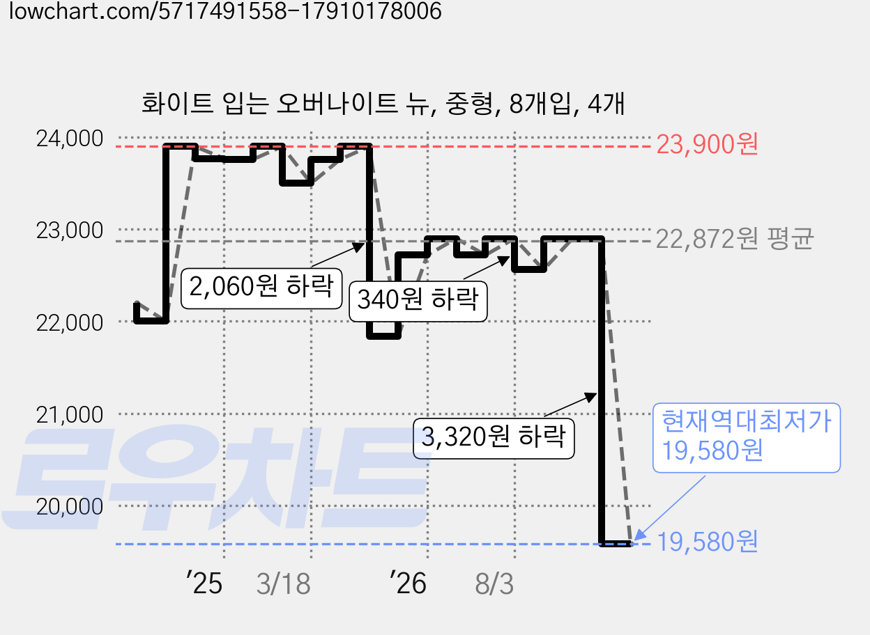 화이트 입는 오버나이트 뉴, 중형, 8개입, 4개 가격 변동 차트, 현재가 19,580원, 역대최저가