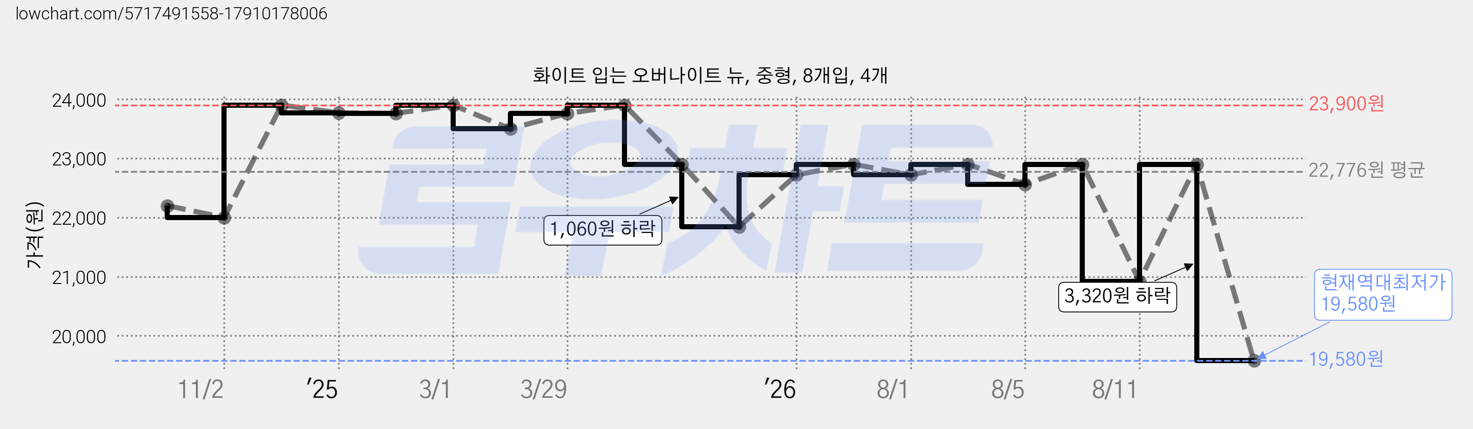 화이트 입는 오버나이트 뉴, 중형, 8개입, 4개 가격 변동 차트, 현재가 19,580원, 역대최저가