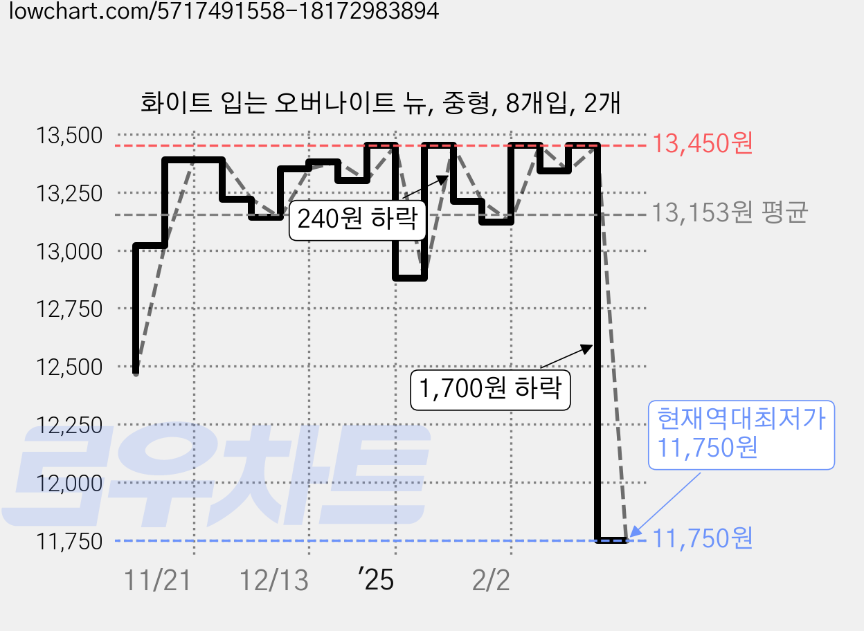 화이트 입는 오버나이트 뉴, 중형, 8개입, 2개 가격 변동 차트, 현재가 11,750원, 역대최저가