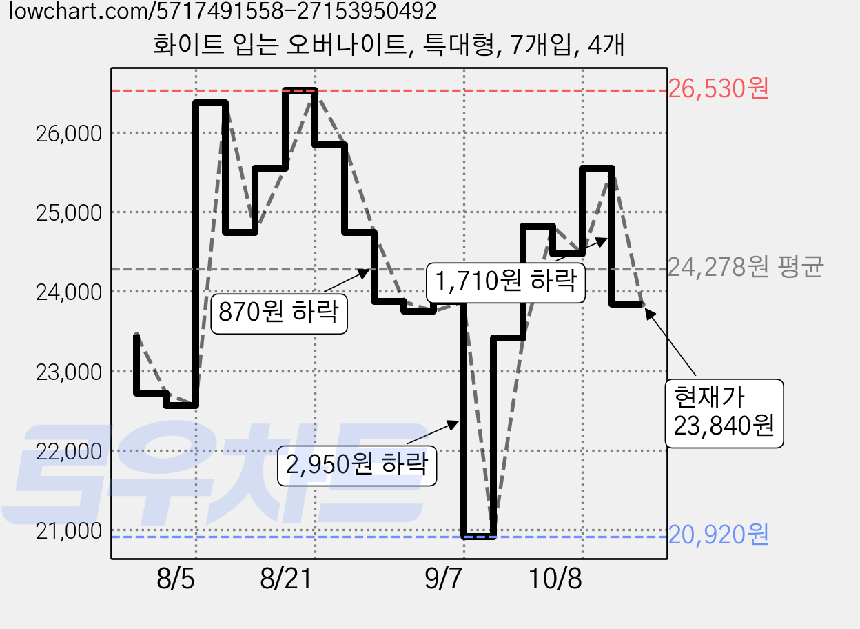 화이트 입는 오버나이트, 특대형, 7개입, 4개 가격 변동 차트, 현재가 23,840원, 관측 최저가 20,920원