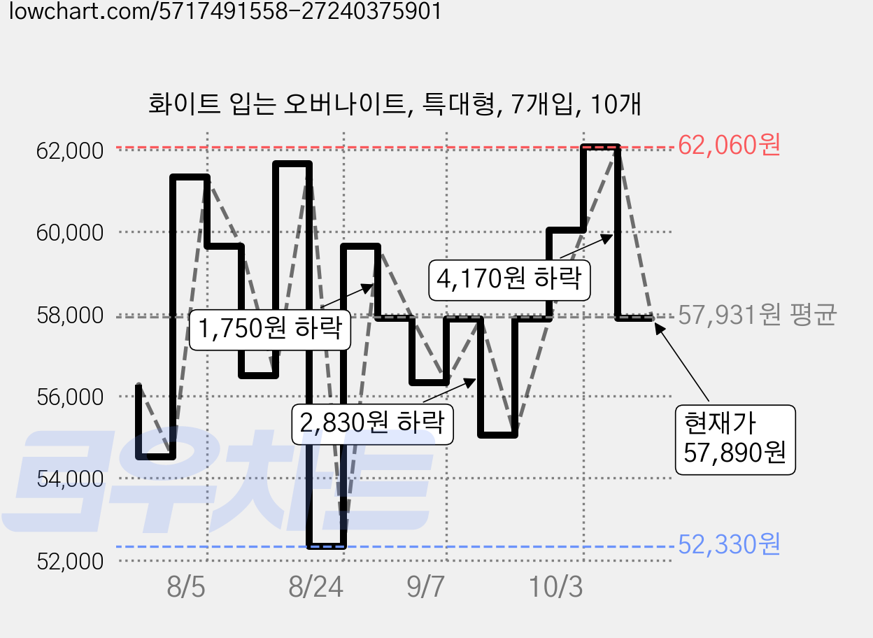 화이트 입는 오버나이트, 특대형, 7개입, 10개 가격 변동 차트, 현재가 57,890원, 관측 최저가 52,330원