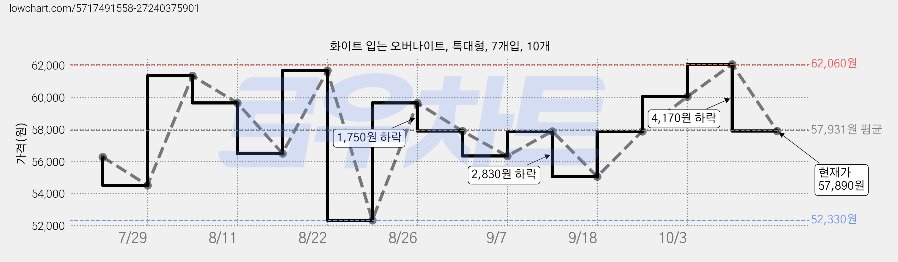 화이트 입는 오버나이트, 특대형, 7개입, 10개 가격 변동 차트, 현재가 57,890원, 관측 최저가 52,330원
