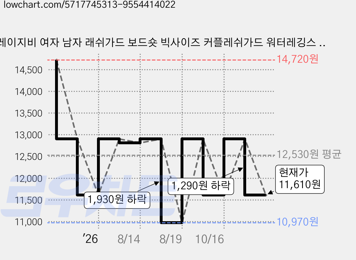 레이지비 여자 남자 래쉬가드 보드숏 빅사이즈 커플레쉬가드 워터레깅스 비치웨어 수영복 가격 변동 차트, 현재가 11,610원, 관측 최저가 10,970원