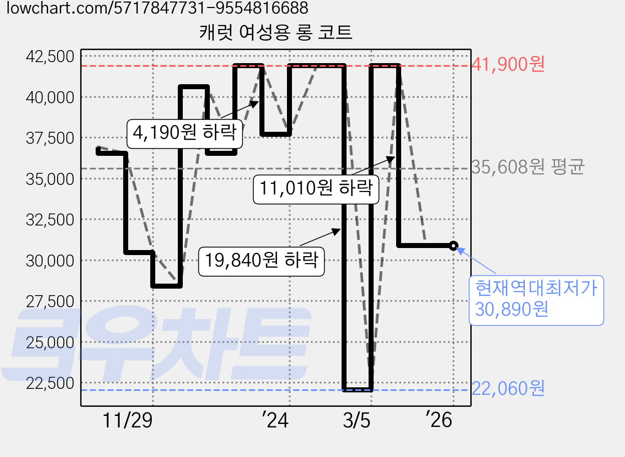 캐럿 여성용 롱 코트 가격 변동 차트, 현재가 30,890원, 역대최저가