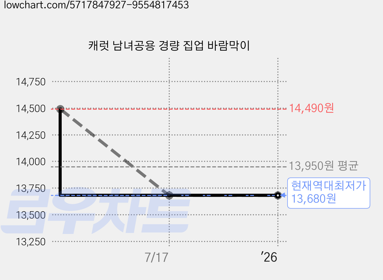 캐럿 남녀공용 경량 집업 바람막이 가격 변동 차트, 현재가 13,680원, 역대최저가