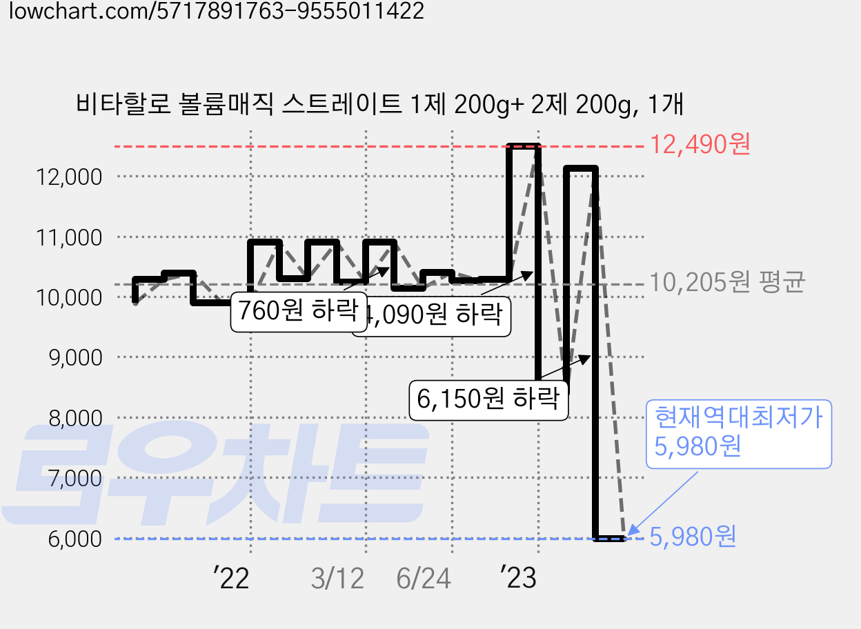 비타할로 볼륨매직 스트레이트 1제 200g+ 2제 200g, 1개 가격 변동 차트, 현재가 5,980원, 역대최저가