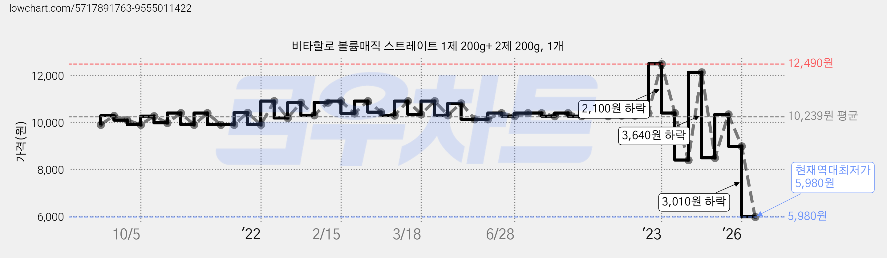 비타할로 볼륨매직 스트레이트 1제 200g+ 2제 200g, 1개 가격 변동 차트, 현재가 5,980원, 역대최저가
