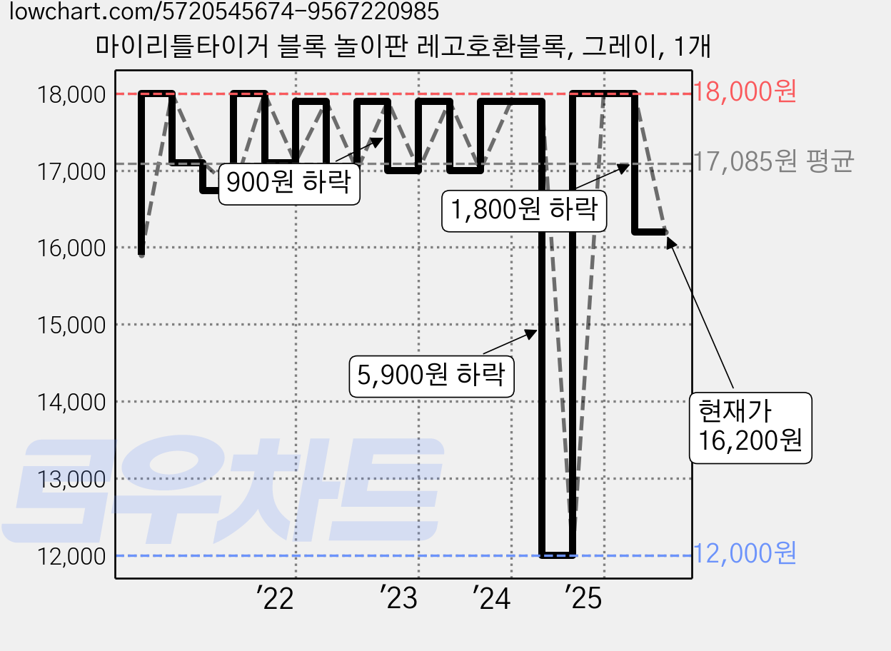 마이리틀타이거 블록 놀이판 레고호환블록, 그레이, 1개 가격 변동 차트, 현재가 16,200원, 관측 최저가 12,000원