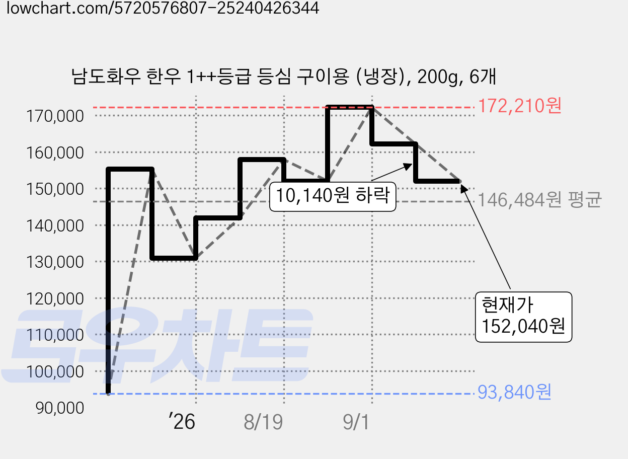 남도화우 한우 1++등급 등심 구이용 (냉장), 200g, 6개 가격 변동 차트, 현재가 152,040원, 관측 최저가 93,840원