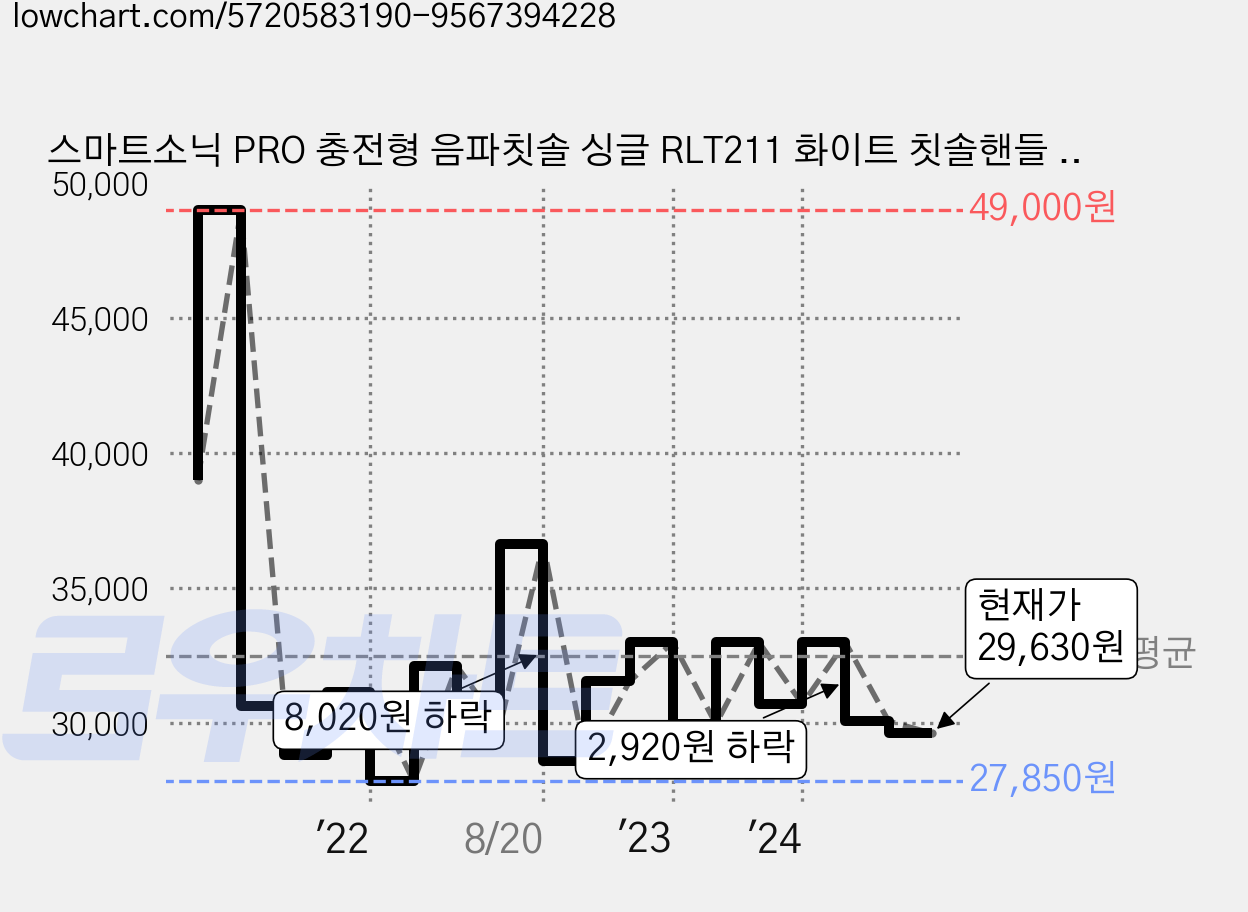 스마트소닉 PRO 충전형 음파칫솔 싱글 RLT211 화이트 칫솔핸들 화이트 + 충전기 + 칫솔모 2p, 1개 가격 변동 차트, 현재가 29,630원, 관측 최저가 27,330원