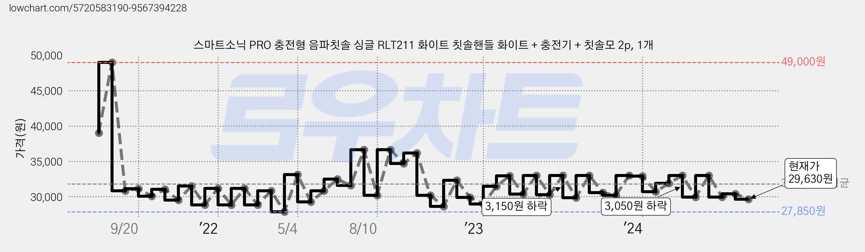 스마트소닉 PRO 충전형 음파칫솔 싱글 RLT211 화이트 칫솔핸들 화이트 + 충전기 + 칫솔모 2p, 1개 가격 변동 차트, 현재가 29,630원, 관측 최저가 27,330원