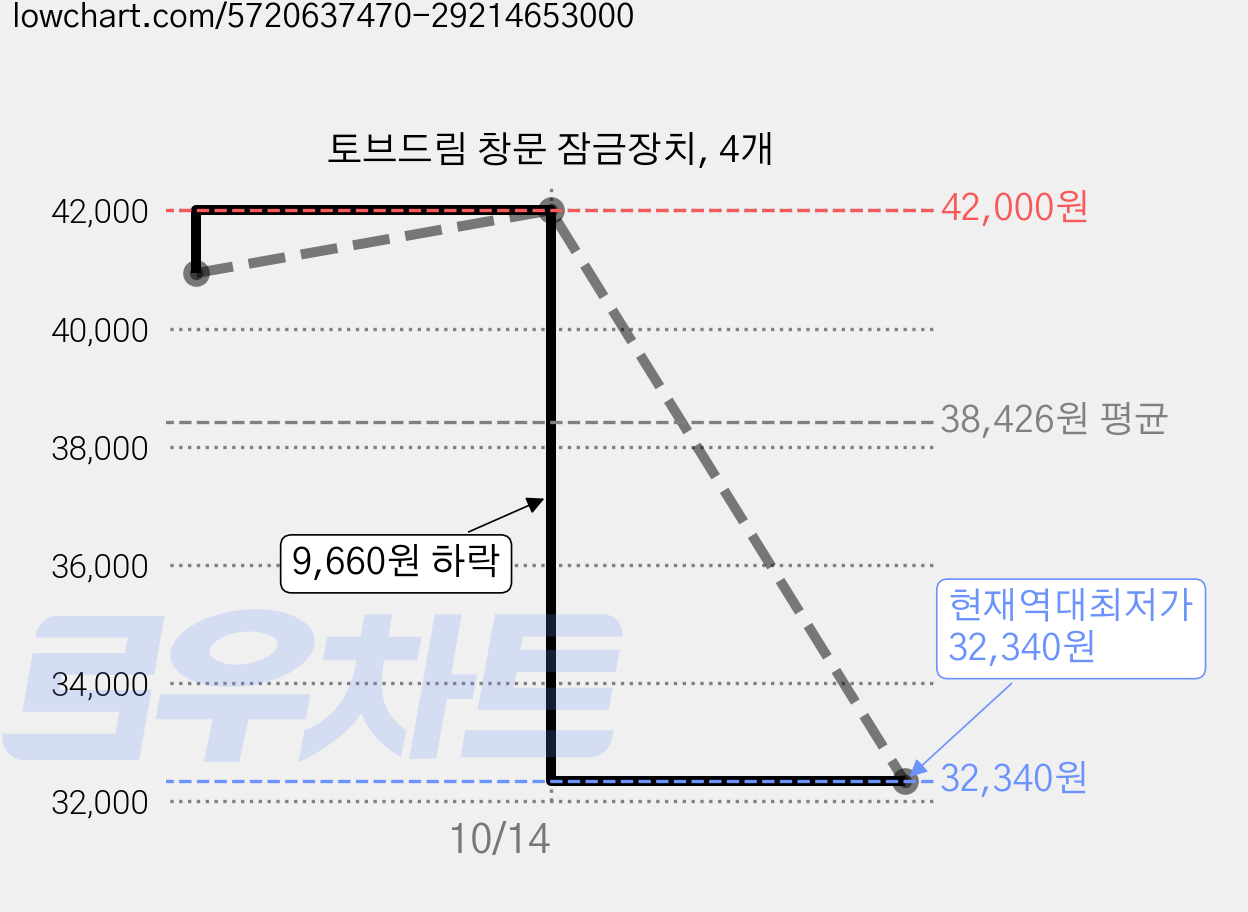 토브드림 창문 잠금장치, 4개 가격 변동 차트, 현재가 32,340원, 역대최저가