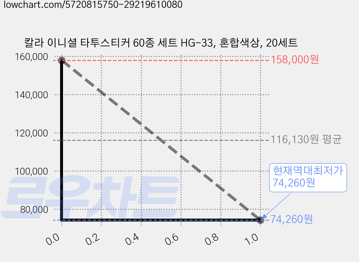 칼라 이니셜 타투스티커 60종 세트 HG-33, 혼합색상, 20세트 가격 변동 차트, 현재가 74,260원, 역대최저가