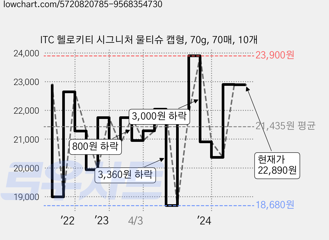 ITC 헬로키티 시그니처 물티슈 캡형, 70g, 70매, 10개 가격 변동 차트, 현재가 22,890원, 관측 최저가 18,680원