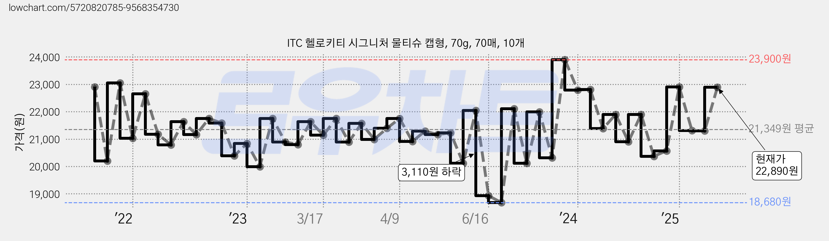 ITC 헬로키티 시그니처 물티슈 캡형, 70g, 70매, 10개 가격 변동 차트, 현재가 22,890원, 관측 최저가 18,680원