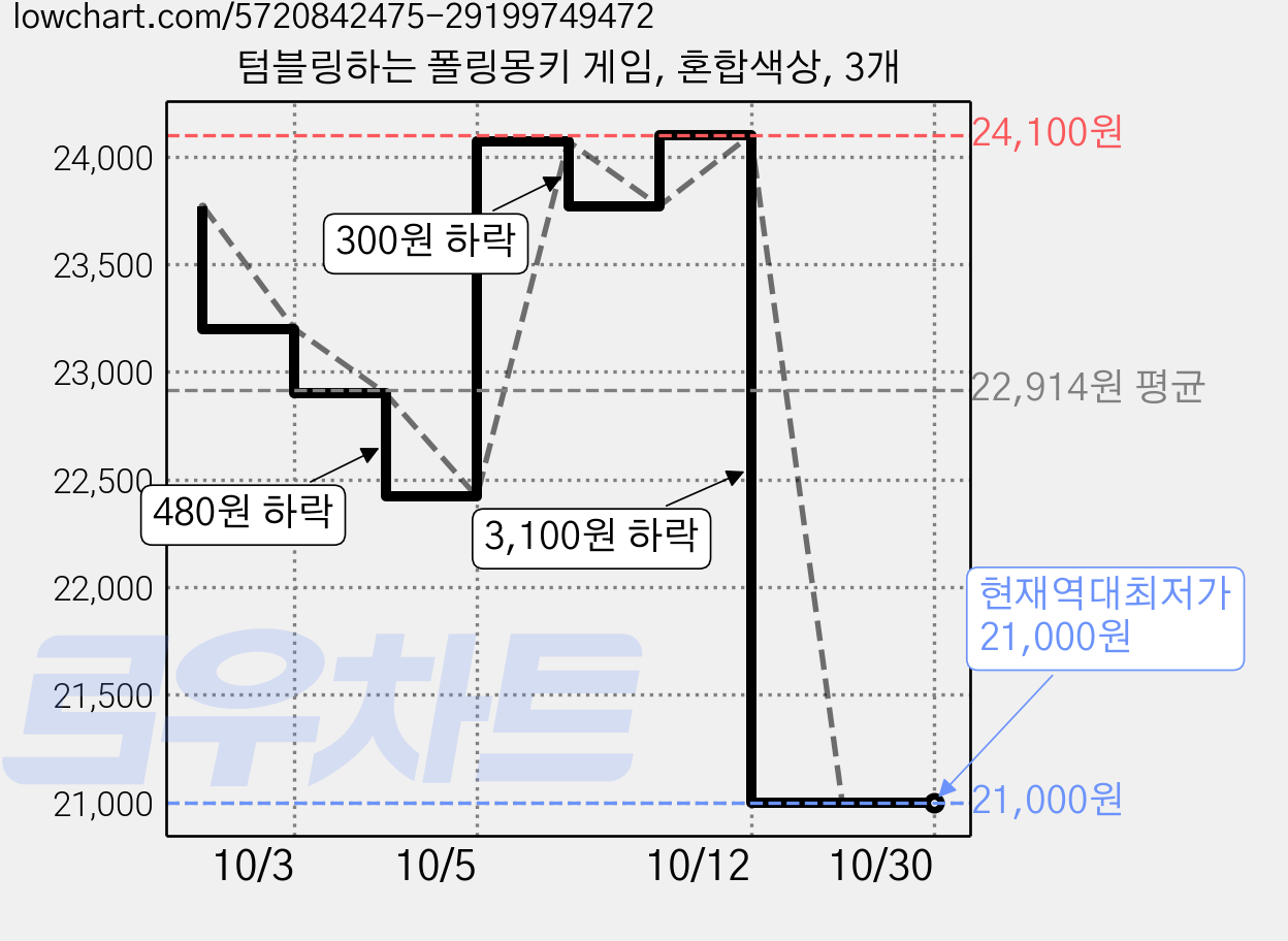 텀블링하는 폴링몽키 게임, 혼합색상, 3개 가격 변동 차트, 현재가 21,000원, 역대최저가