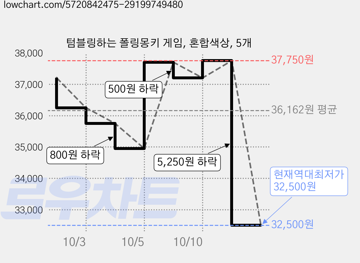 텀블링하는 폴링몽키 게임, 혼합색상, 5개 가격 변동 차트, 현재가 32,500원, 역대최저가