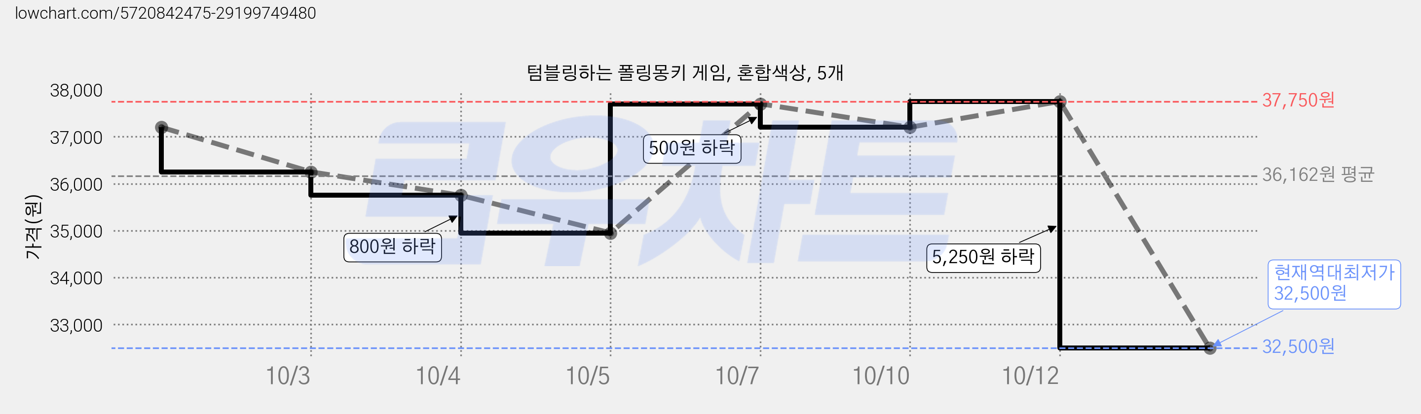 텀블링하는 폴링몽키 게임, 혼합색상, 5개 가격 변동 차트, 현재가 32,500원, 역대최저가