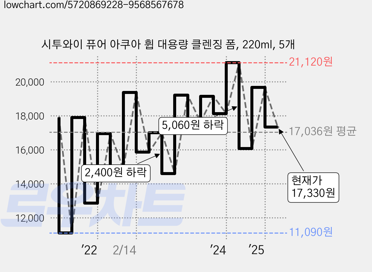 시투와이 퓨어 아쿠아 휩 대용량 클렌징 폼, 220ml, 5개 가격 변동 차트, 현재가 17,330원, 관측 최저가 10,960원