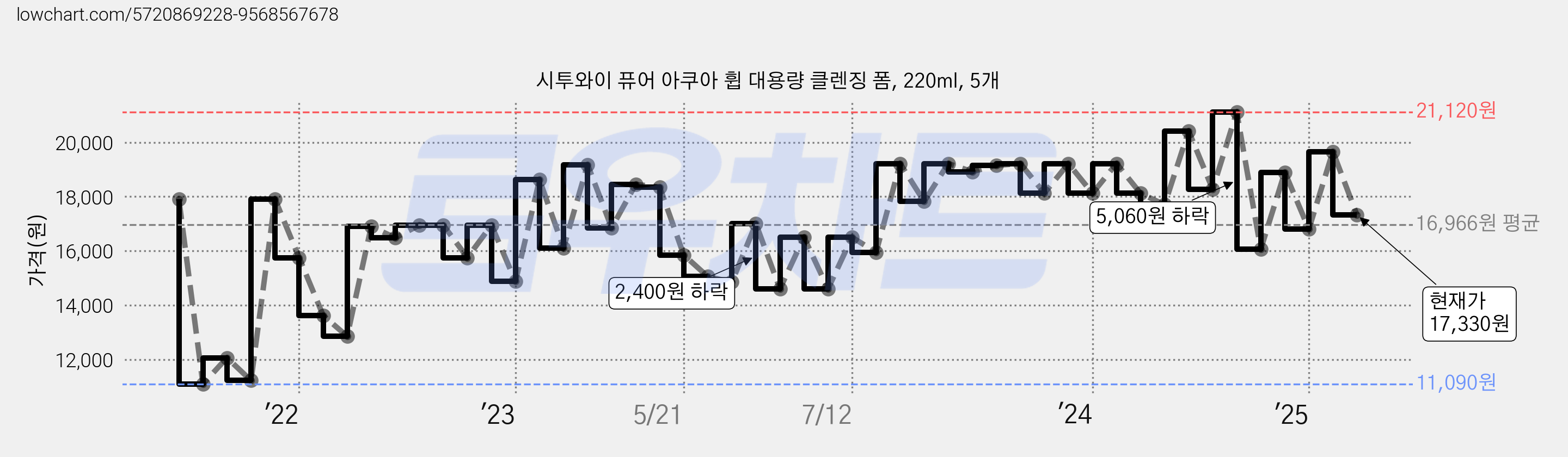 시투와이 퓨어 아쿠아 휩 대용량 클렌징 폼, 220ml, 5개 가격 변동 차트, 현재가 17,330원, 관측 최저가 10,960원
