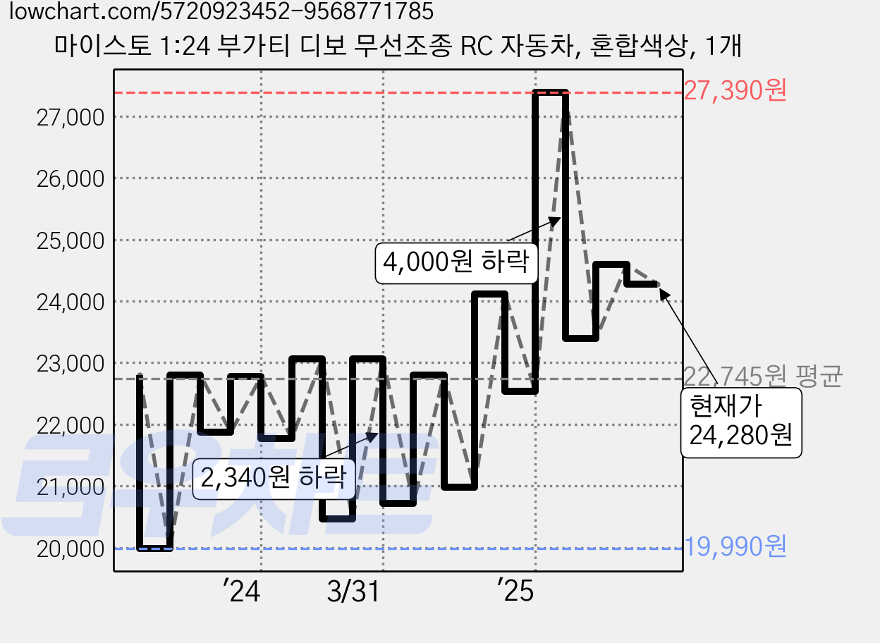 마이스토 1:24 부가티 디보 무선조종 RC 자동차, 혼합색상, 1개 가격 변동 차트, 현재가 24,280원, 관측 최저가 19,990원