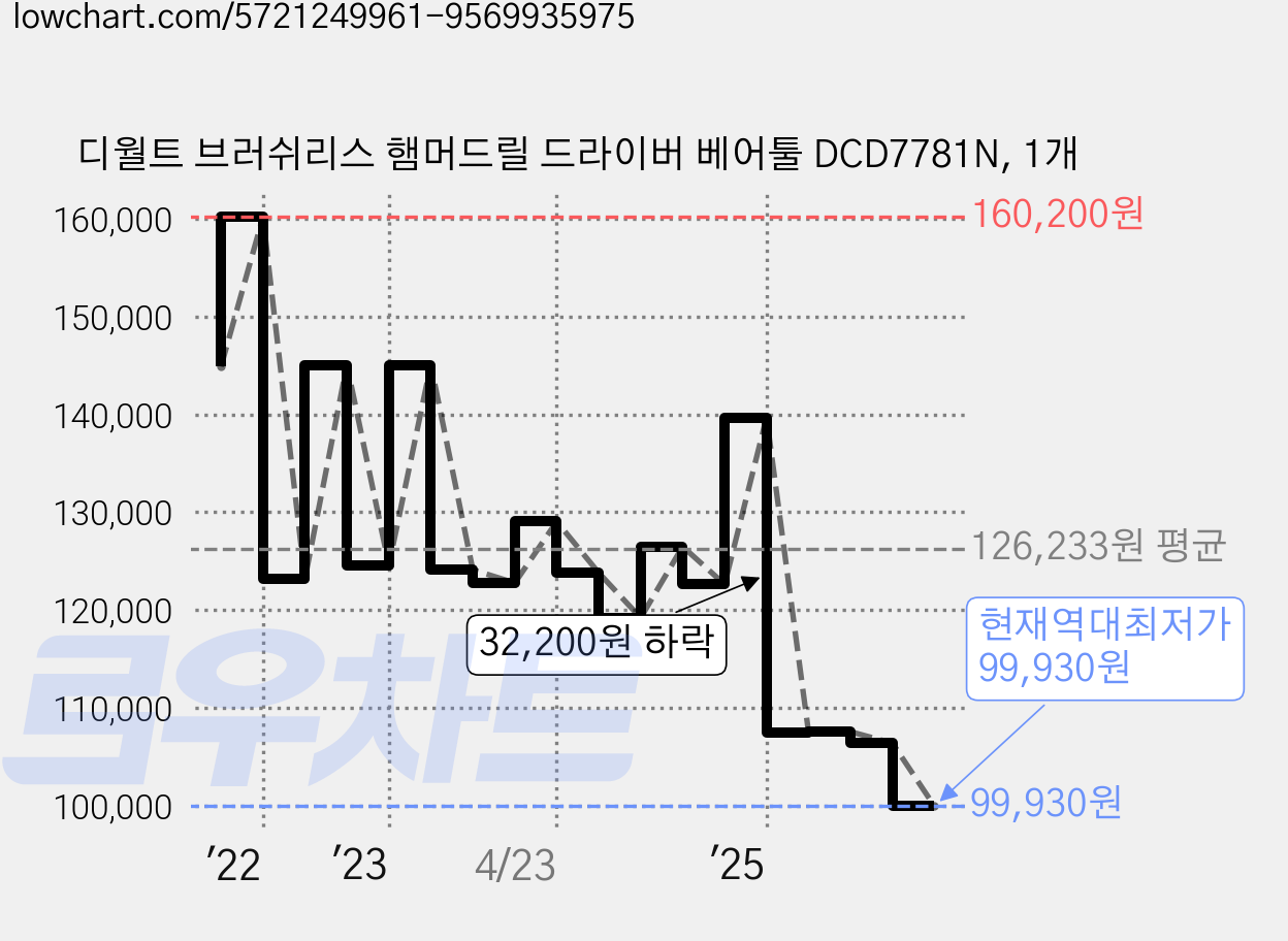 디월트 브러쉬리스 햄머드릴 드라이버 베어툴 DCD7781N, 1개 가격 변동 차트, 현재가 99,930원, 역대최저가