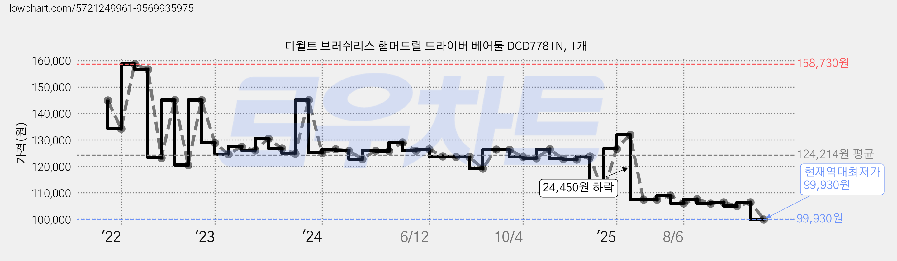 디월트 브러쉬리스 햄머드릴 드라이버 베어툴 DCD7781N, 1개 가격 변동 차트, 현재가 99,930원, 역대최저가
