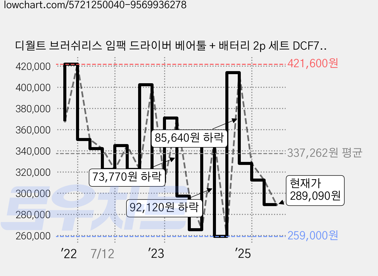디월트 브러쉬리스 임팩 드라이버 베어툴 + 배터리 2p 세트 DCF7871P2, 1세트 가격 변동 차트, 현재가 289,090원, 관측 최저가 258,210원