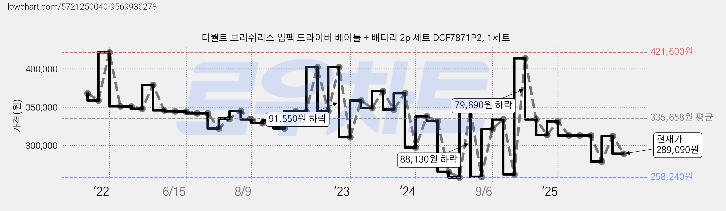 디월트 브러쉬리스 임팩 드라이버 베어툴 + 배터리 2p 세트 DCF7871P2, 1세트 가격 변동 차트, 현재가 289,090원, 관측 최저가 258,210원
