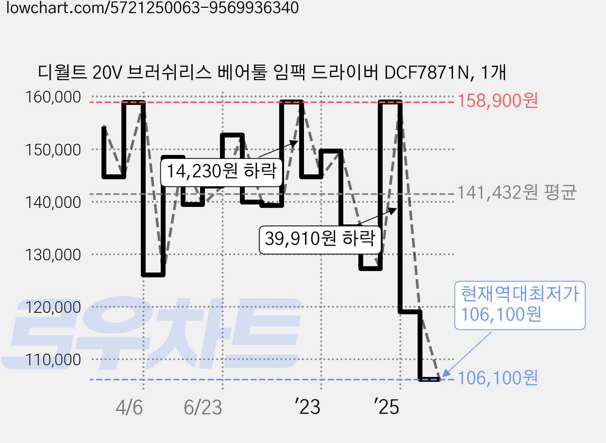 디월트 20V 브러쉬리스 베어툴 임팩 드라이버 DCF7871N, 1개 가격 변동 차트, 현재가 106,100원, 역대최저가
