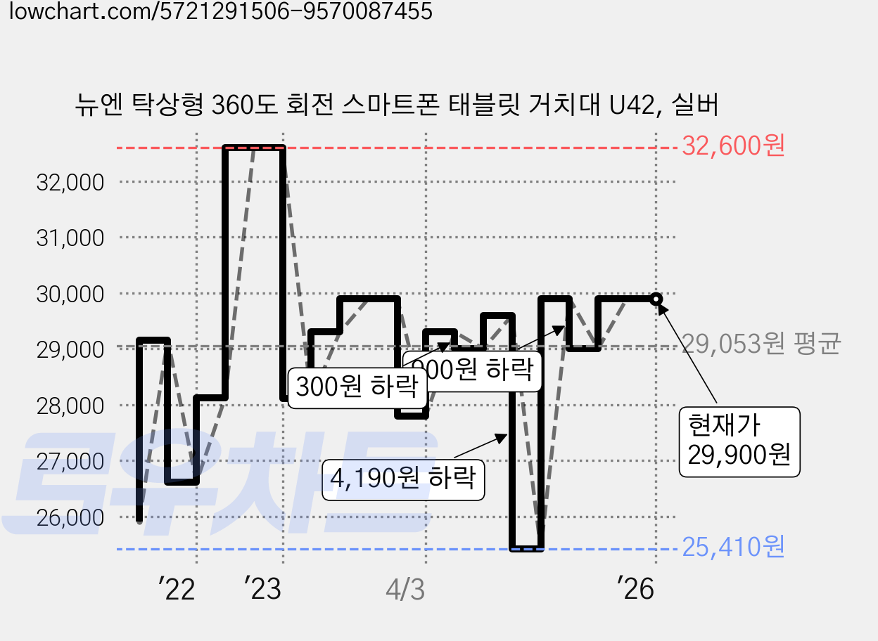 뉴엔 탁상형 360도 회전 스마트폰 태블릿 거치대 U42, 실버 가격 변동 차트, 현재가 29,900원, 역대최저가