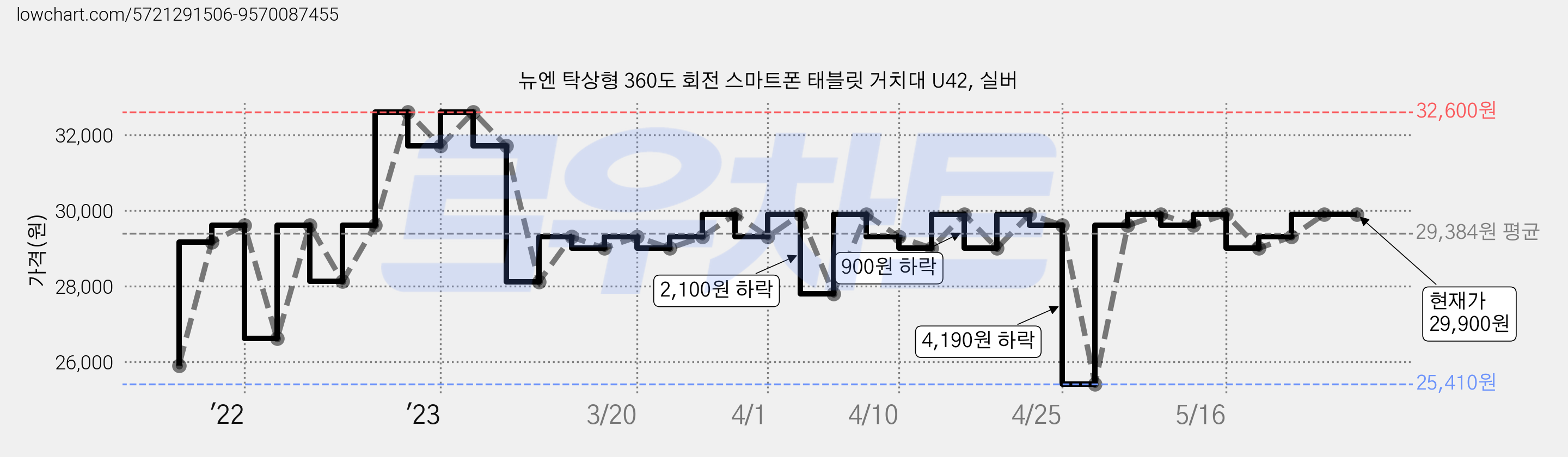 뉴엔 탁상형 360도 회전 스마트폰 태블릿 거치대 U42, 실버 가격 변동 차트, 현재가 29,900원, 역대최저가