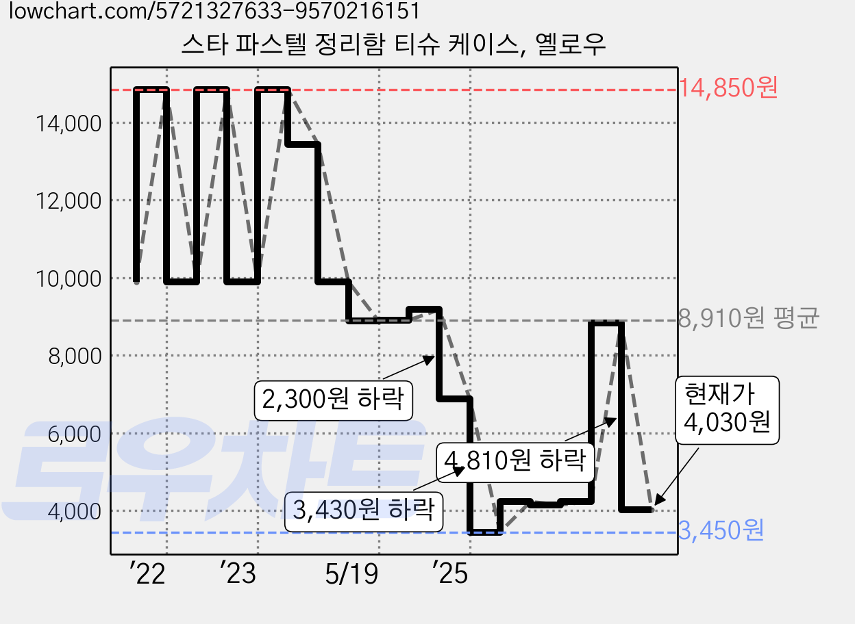 스타 파스텔 정리함 티슈 케이스, 옐로우 가격 변동 차트, 현재가 4,030원, 관측 최저가 3,450원