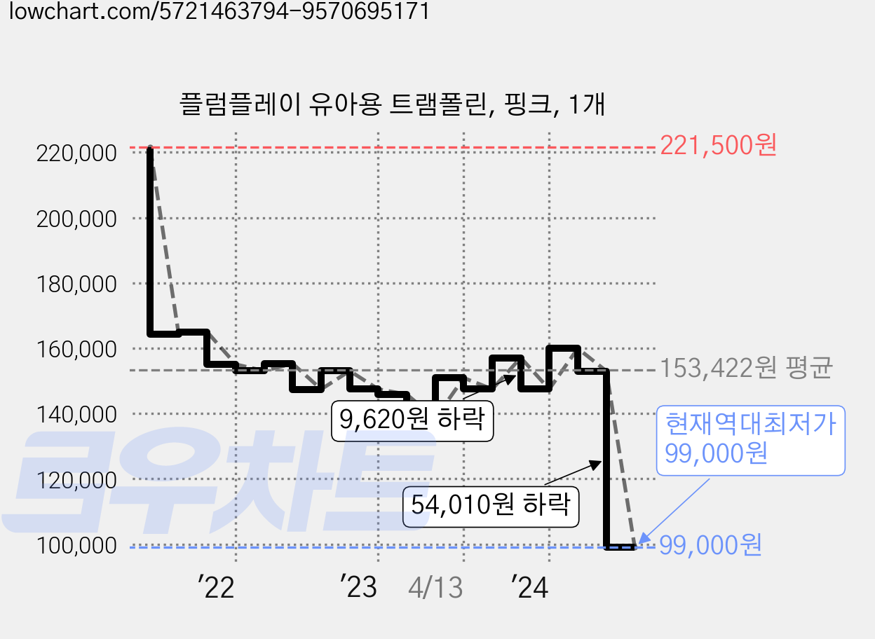 플럼플레이 유아용 트램폴린, 핑크, 1개 가격 변동 차트, 현재가 99,000원, 역대최저가