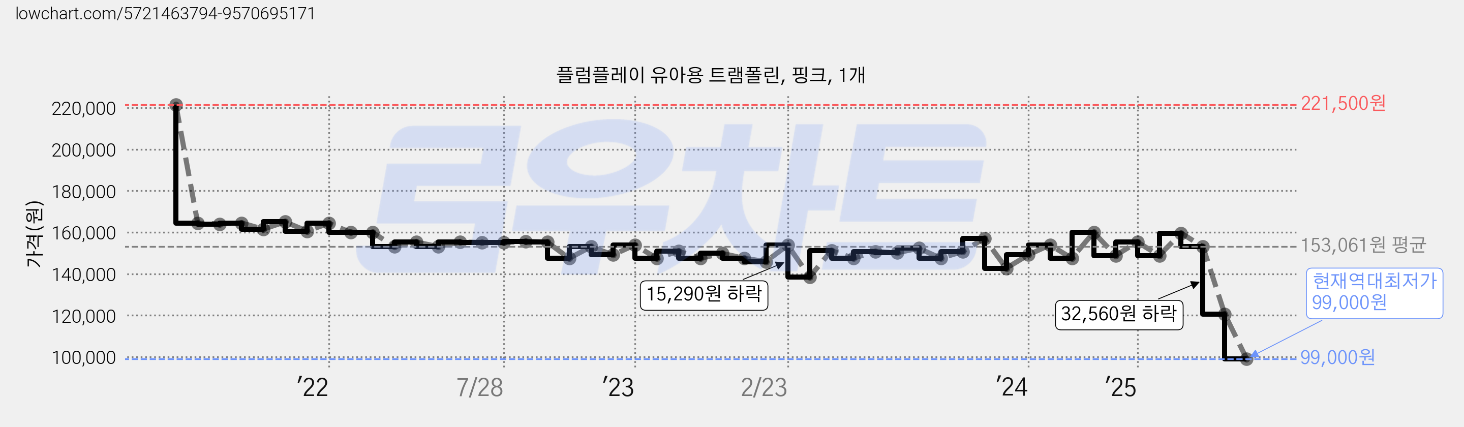 플럼플레이 유아용 트램폴린, 핑크, 1개 가격 변동 차트, 현재가 99,000원, 역대최저가