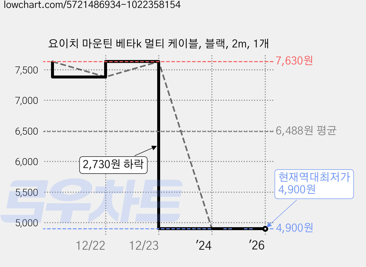 요이치 마운틴 베타k 멀티 케이블, 블랙, 2m, 1개 가격 변동 차트, 현재가 4,900원, 역대최저가