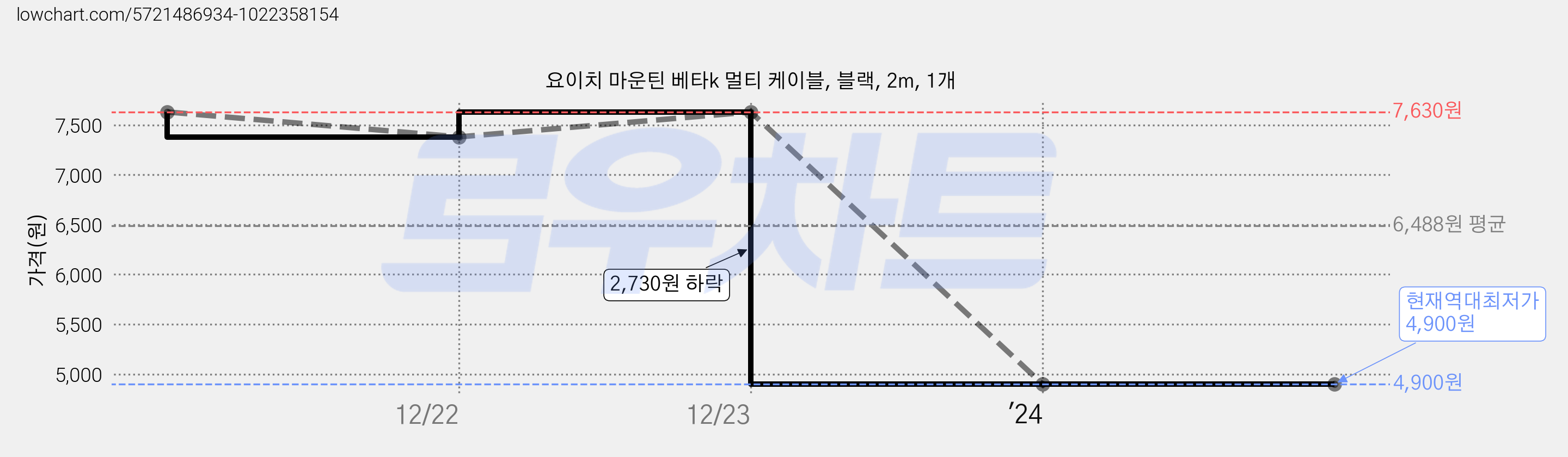 요이치 마운틴 베타k 멀티 케이블, 블랙, 2m, 1개 가격 변동 차트, 현재가 4,900원, 역대최저가