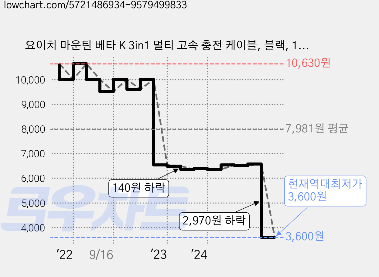 요이치 마운틴 베타 K 3in1 멀티 고속 충전 케이블, 블랙, 1.2m, 2개 가격 변동 차트, 현재가 3,600원, 역대최저가