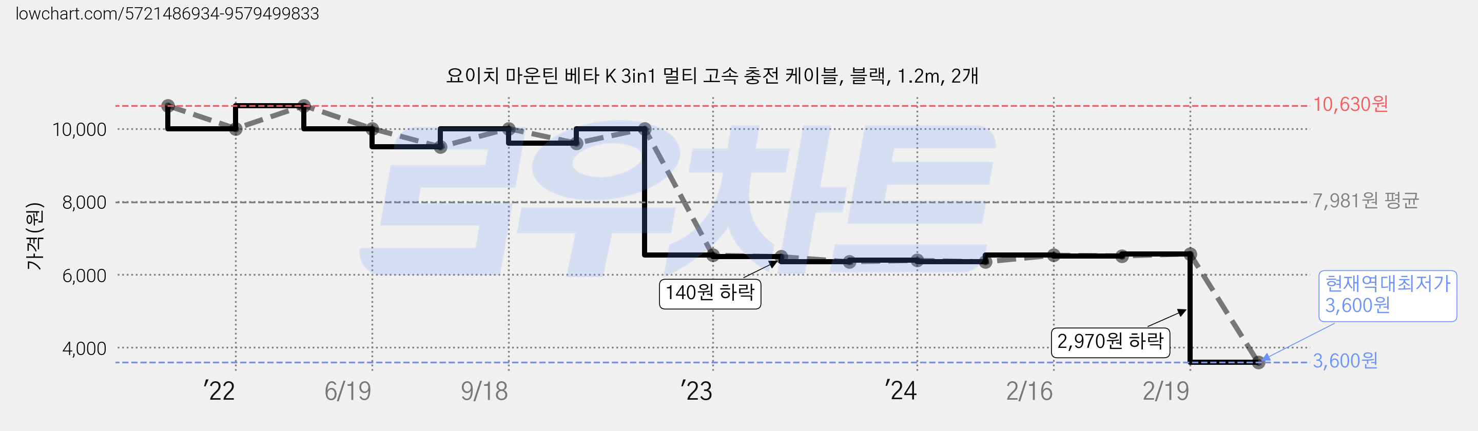 요이치 마운틴 베타 K 3in1 멀티 고속 충전 케이블, 블랙, 1.2m, 2개 가격 변동 차트, 현재가 3,600원, 역대최저가