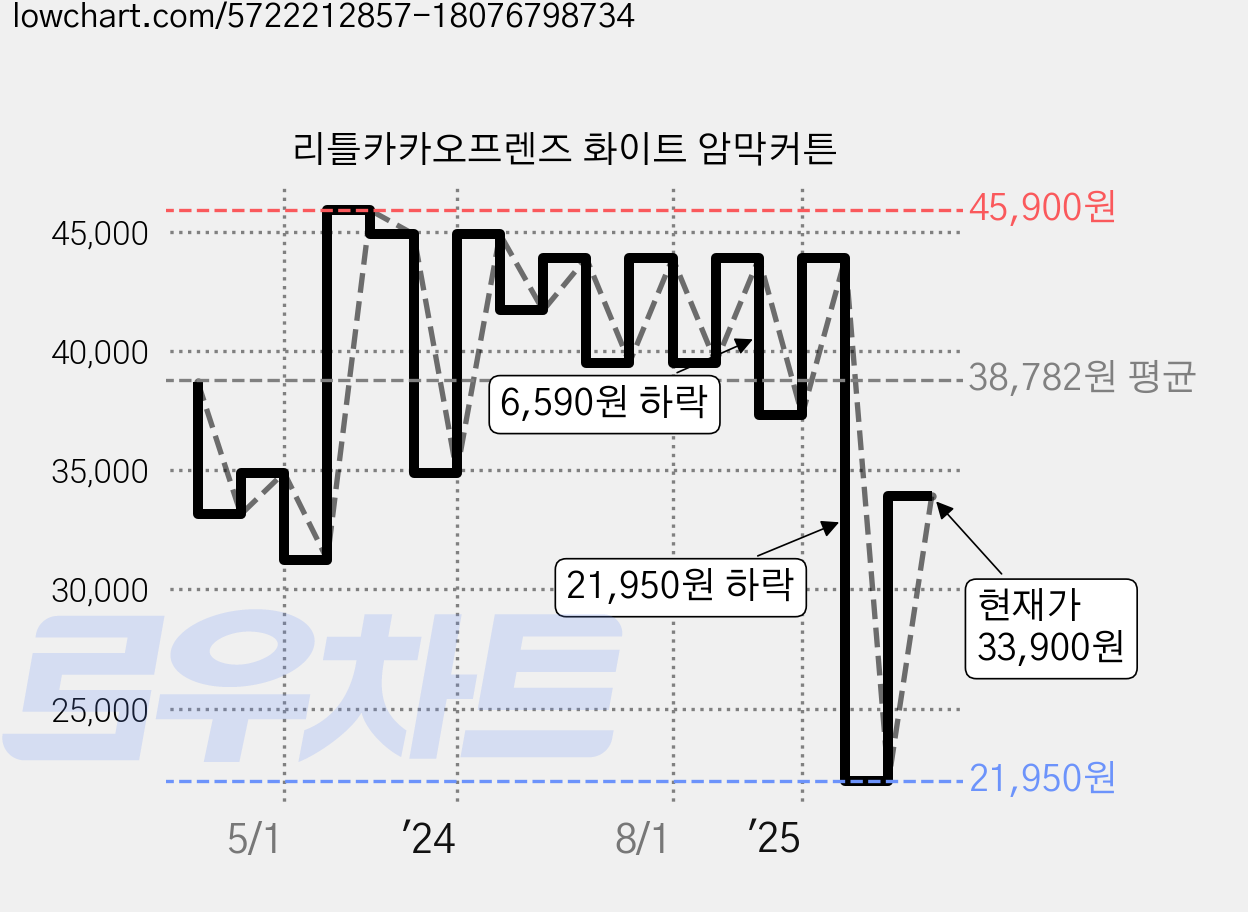 리틀카카오프렌즈 화이트 암막커튼 가격 변동 차트, 현재가 33,900원, 관측 최저가 21,950원