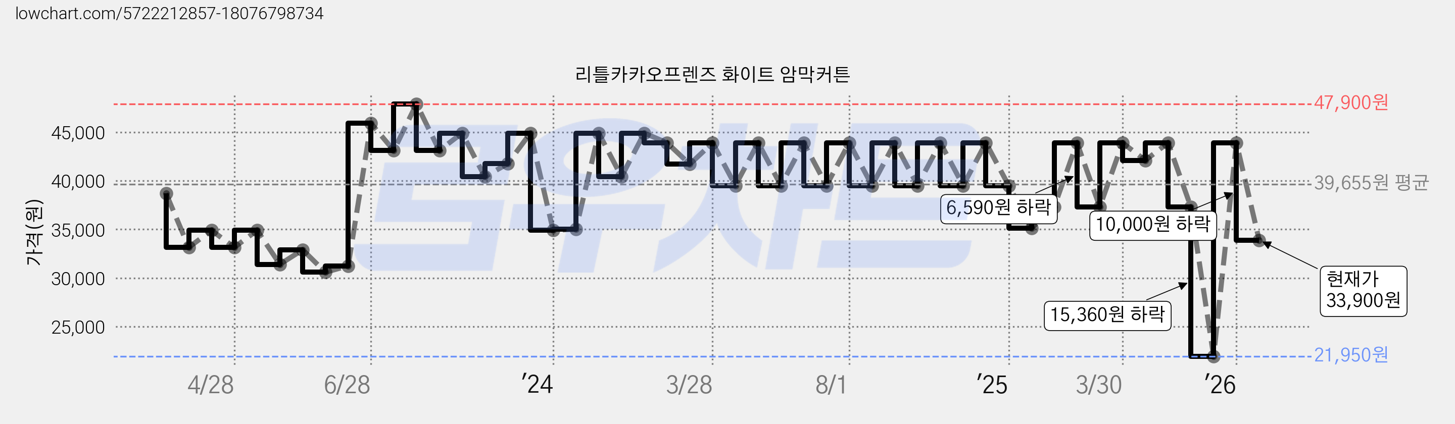 리틀카카오프렌즈 화이트 암막커튼 가격 변동 차트, 현재가 33,900원, 관측 최저가 21,950원